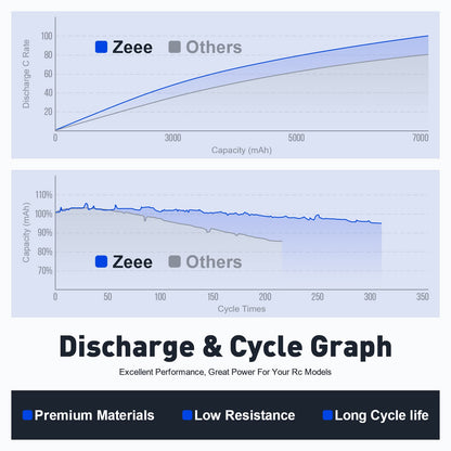 Zeee 3S Lipo 2200mAh 11.1V 50C battery pack with XT60 connector for RC car, truck, vehicles, boat, drone, airplane, quadcopter, helicopter, FPV racing. Hobby models. Pack of 2.