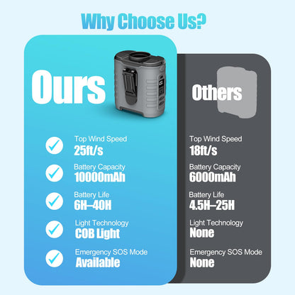 6-in-1 Waist Clip Fan, 10000mAh Battery Fan, 5 Speeds, 8-40h Runtime USB Rechargeable, for Construction, Outdoor, Hiking, Summer Work with COB Light & Power Bank.