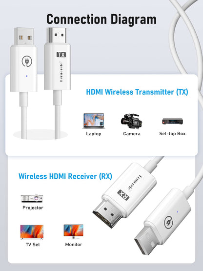 Lemorele HDMI Wireless, Wireless HDMI Transmitter and Receiver, 5G/2.4G HDMI wireless transmission, 164FT/50M HDMI without cables, HDMI wireless for streaming audio video from laptop to HDTV/projector/monitor (White)