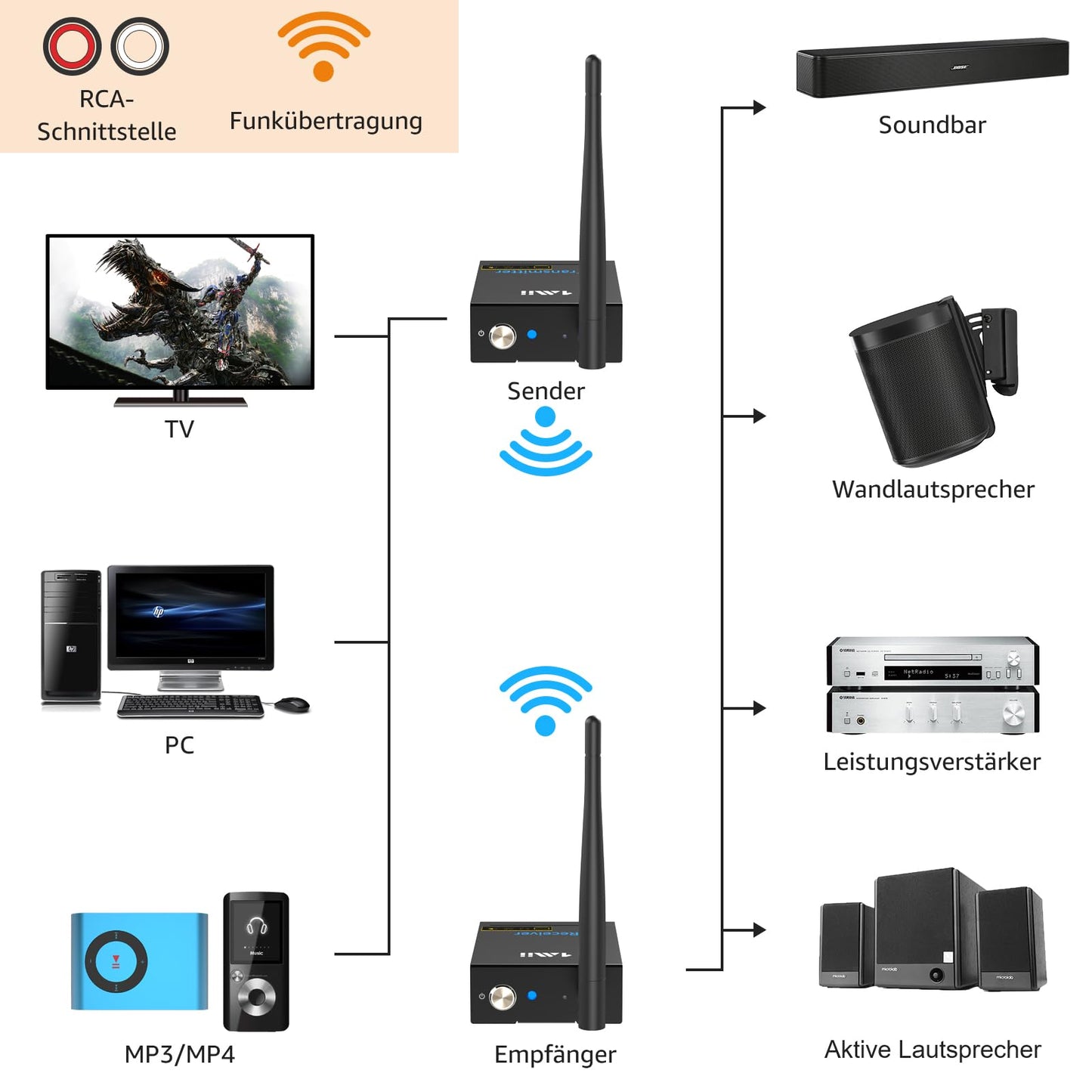 1Mii Wireless Audio Transmitter Receiver, 2.4G Long Range Kit with Low Latency for HiFi Music from TV/PC to Active Speakers/Stereo/Subwoofer/CD, RCA Output/Input 320ft.