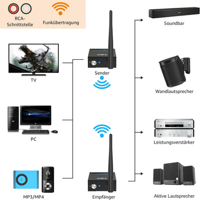1Mii Wireless Audio Transmitter Receiver, 2.4G Long Range Kit with Low Latency for HiFi Music from TV/PC to Active Speakers/Stereo/Subwoofer/CD, RCA Output/Input 320ft.