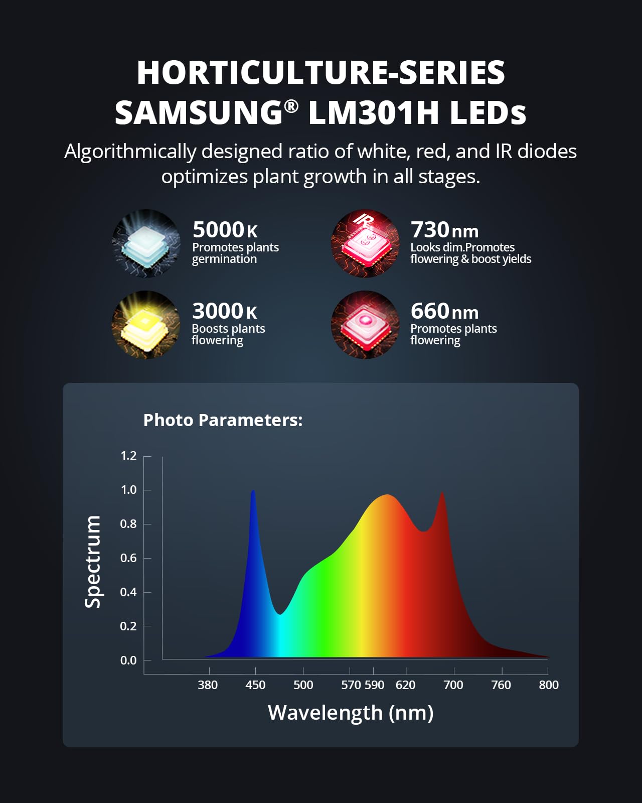 VIPARSPECTRA XS1000 LED Grow Light compatible with Samsung LM301H high PPFD, full spectrum plant lamp with dimmable daisy chain grow light for indoor plants for grow tent 80x80/60x60cm.