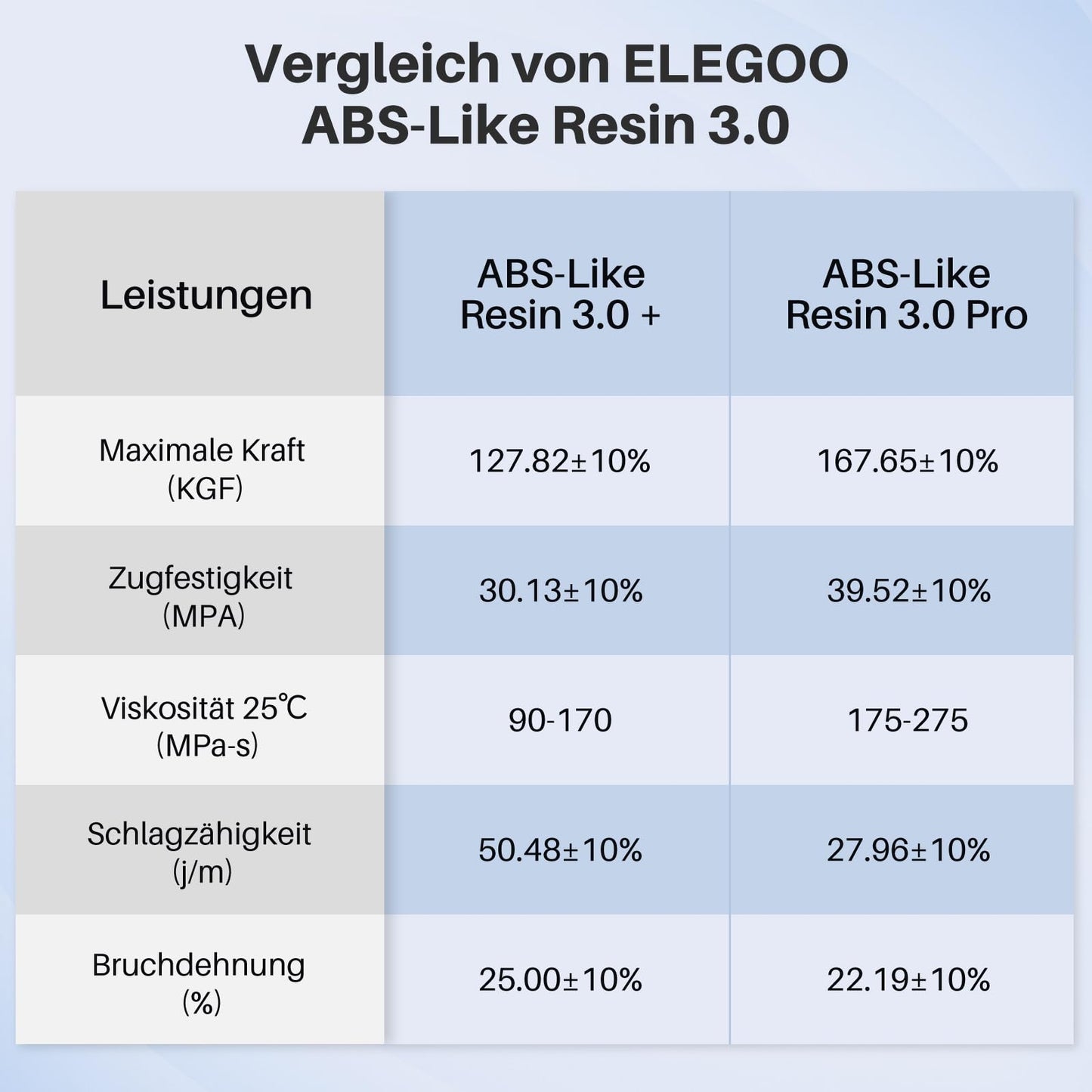 ELEGOO ABS-Like Resin 3.0 Plus, 3D printer resin 405nm rapid UV-curing photopolymer resin, high precision for LCD 3D printers translucent 1kg
