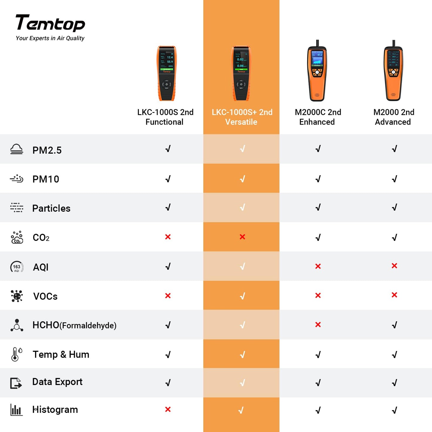 Temtop Room Air Quality Detector Indoor Monitor Data Output Formaldehyde HCHO TVOC PM2.5 PM10, LKC-1000S+ 2nd