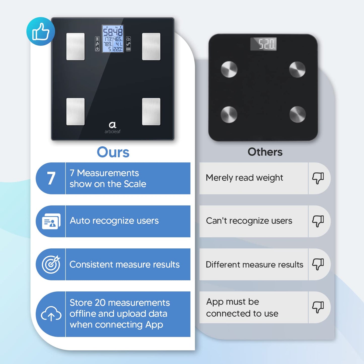 Arboleaf Body Fat Scale with App, Digital Bathroom Scale, Body Composition Scale for Body Fat