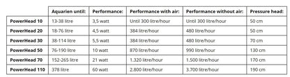 AquaClear A570 Powerhead 70 can be used as a bottom, quick, or bio filter, as well as a circulation pump, for aquariums ranging from 152L to 265L, with 21W.