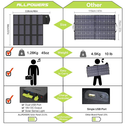 ALLPOWERS 100W Foldable Solar Panel Charger for Portable Power Station with 2 USB Ports Outdoor Solar Generator for Travel, Camping, and Garden