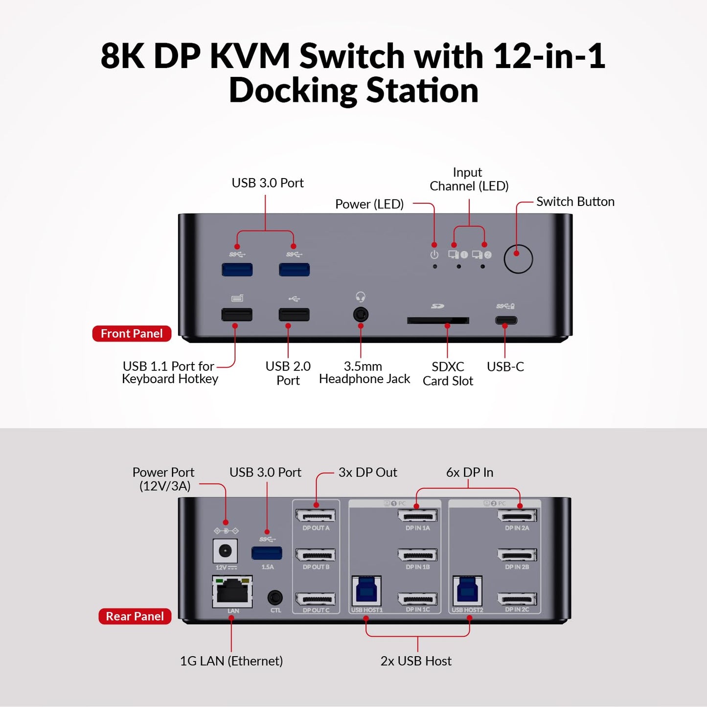 AV Access KVM Switch for 2 PCs and 3 monitors with 8K@60Hz resolution. Includes 6 DP cables, DisplayPort 2.0, 1G Ethernet, USB 3.0, and docking station for 3 monitors. Supports 4K@165/144Hz and 2K@144Hz (Desktop only).