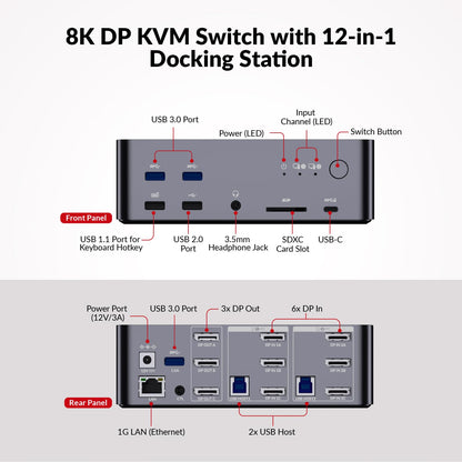 AV Access KVM Switch for 2 PCs and 3 monitors with 8K@60Hz resolution. Includes 6 DP cables, DisplayPort 2.0, 1G Ethernet, USB 3.0, and docking station for 3 monitors. Supports 4K@165/144Hz and 2K@144Hz (Desktop only).