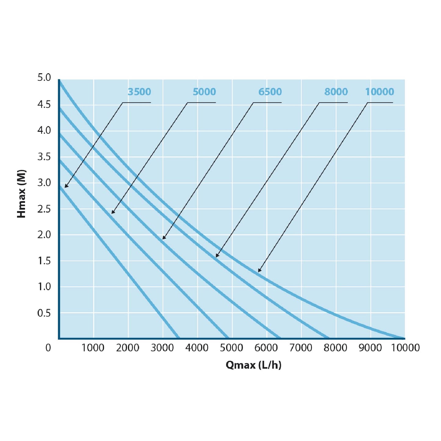 AquaForte EC 10,000 Filter/Pond pump, 68 watts, flow rate of 10,000 liters per hour, head height of 4.5 meters, cable length of 10 meters. Suitable for streams, waterfalls, fountains, etc.