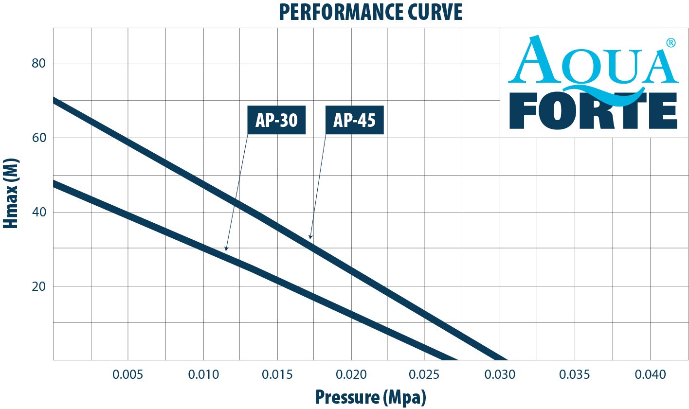 AquaForte AP-35 air pump, 20 watts, Max. pressure 2.8 m, Suitable for pools and ponds up to 18m3, Fish max. 15,000 liters, Koi max. 7,500 liters, 2.7 kg, Outlet 16.5 mm.