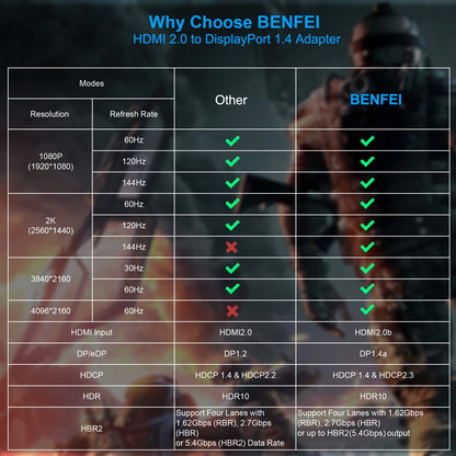 BENFEI HDMI to DisplayPort Adapter, connects HDMI source to DisplayPort monitor, compatible with PC graphics card, laptop, PS5, Xbox One (360), supports 4K@60Hz, 2K@144Hz, 1080P@165Hz.