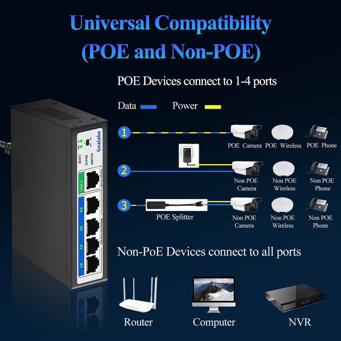 Goalake Unmanaged PoE+ Switch 5 Port (4×PoE+ 802.3af/at, 1×Uplink) – 52W total power, 100Mbps, AI Extended 250m – Ideal for IP cameras, Access Points – Desktop/Wall mount, Plug & Play.