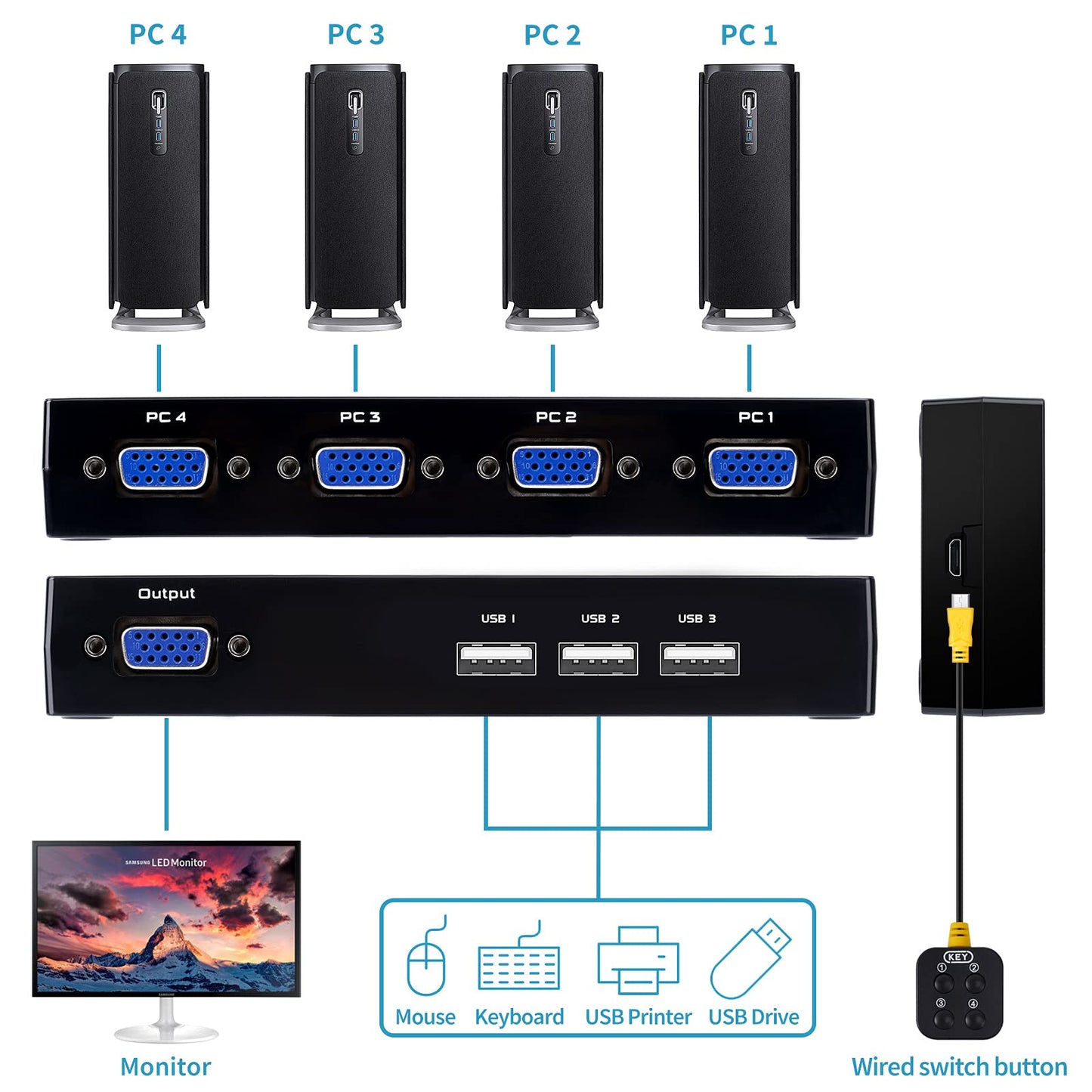 VGA KVM Switch with 4 KVM cables, 4-port switch for sharing 4 PCs with 1 video monitor, keyboard, mouse, printer, scanner.