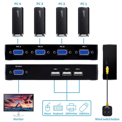 VGA KVM Switch with 4 KVM cables, 4-port switch for sharing 4 PCs with 1 video monitor, keyboard, mouse, printer, scanner.