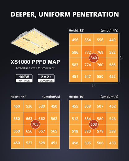 VIPARSPECTRA XS1000 LED Grow Light compatible with Samsung LM301H high PPFD, full spectrum plant lamp with dimmable daisy chain grow light for indoor plants for grow tent 80x80/60x60cm.