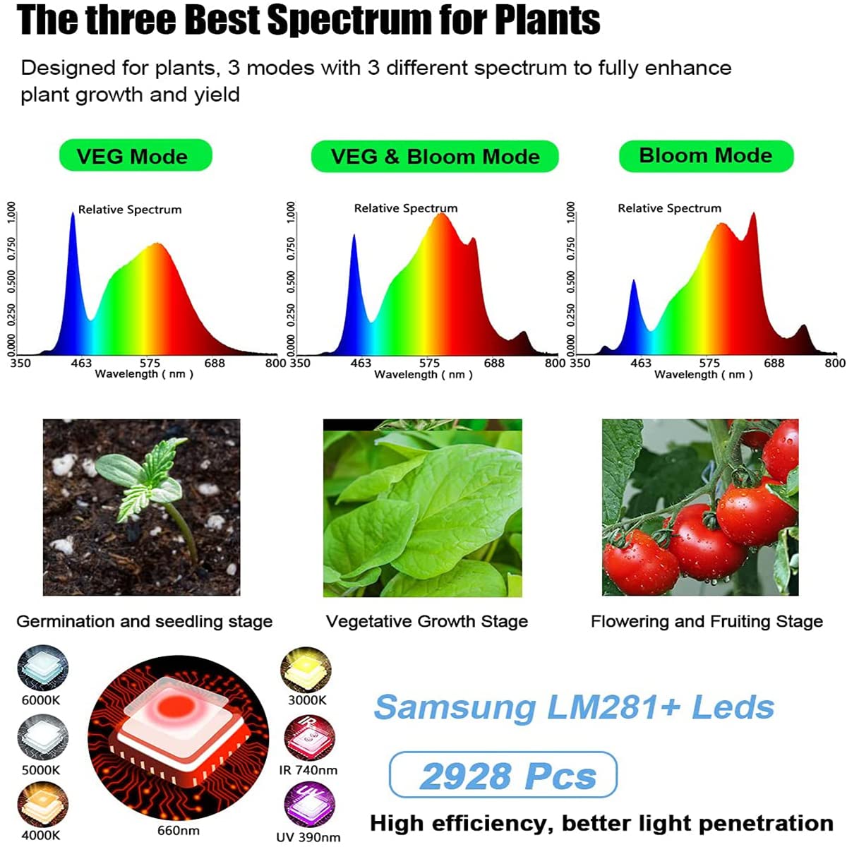JideTech SPC6500 Plant Lamp LED Full Spectrum Grow Light 650W, 1.8x1.8m Coverage, with 2928 Samsung Diodes, Growth Lights for Plants, LED Grow Light for Indoor Plants, Vegetables, Seedlings, and Flowers.