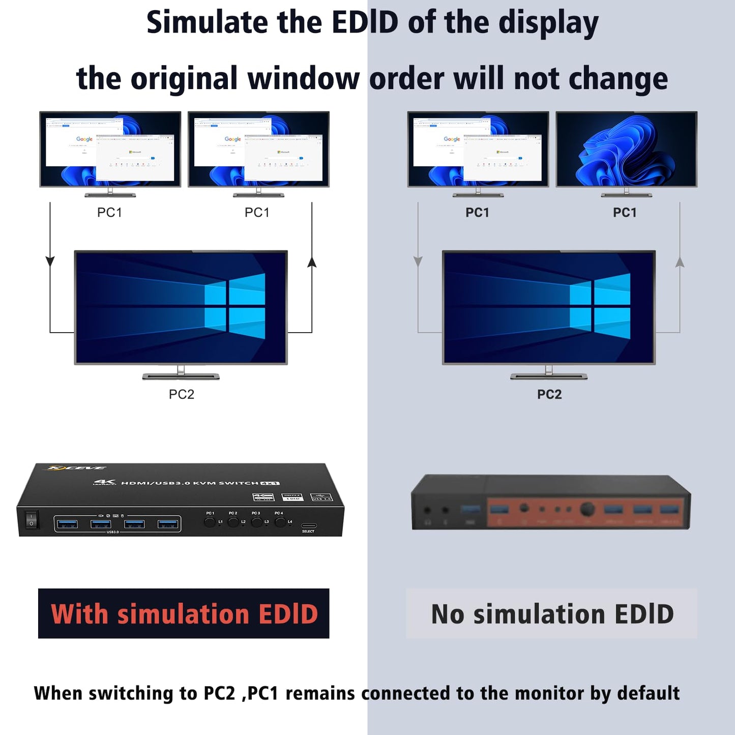 USB3.0 KVM Switch HDMI 4 Ports 4K@60Hz Simulation EDID, ESKEVE HDMI2.0 KVM Switch 4 PC 1 Monitor 2K@120Hz for sharing 4 PCs and 1 monitor, with Wired Remote and HDMI+USB3.0 Cables