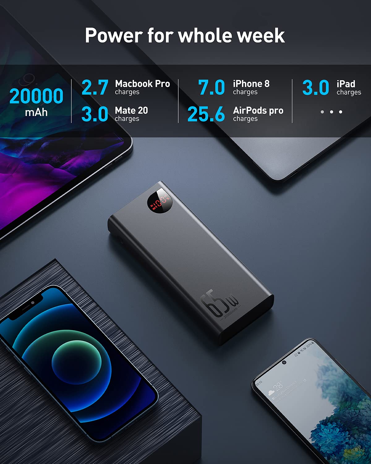 Baseus Power Bank, 65W 20000mAh Powerbank fast charging USB C 4-Port PD3.0 External Battery for MacBook Dell XPS iPad iPhone 15 14 13 12 Pro Mini Samsung Switch