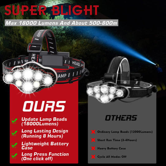 MLIAIMCE Headlamp, Super Bright rechargeable LED Headlamp 18000 Lumens 8 LED 8 Modes with red warning light Headlamp, IPX4 Waterproof, Perfect for Camping, Fishing, Outdoor, Jogging, Work, Hiking