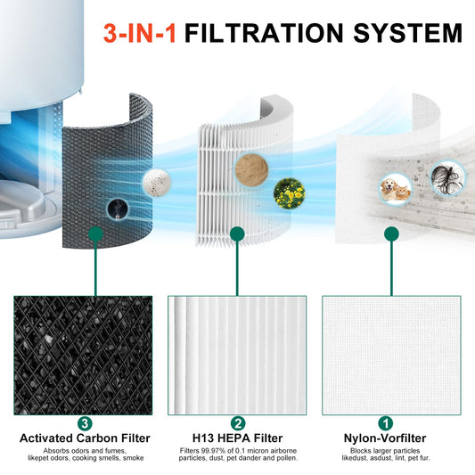 2 pieces of Core 200S filters, replacement filters for LEVOIT Core 200S air purifier 3-in-1 H13 HEPA activated carbon replacement, cleans up to 99.98% of dust, pollen, allergens for allergy sufferers and smokers, Core 200S-RF