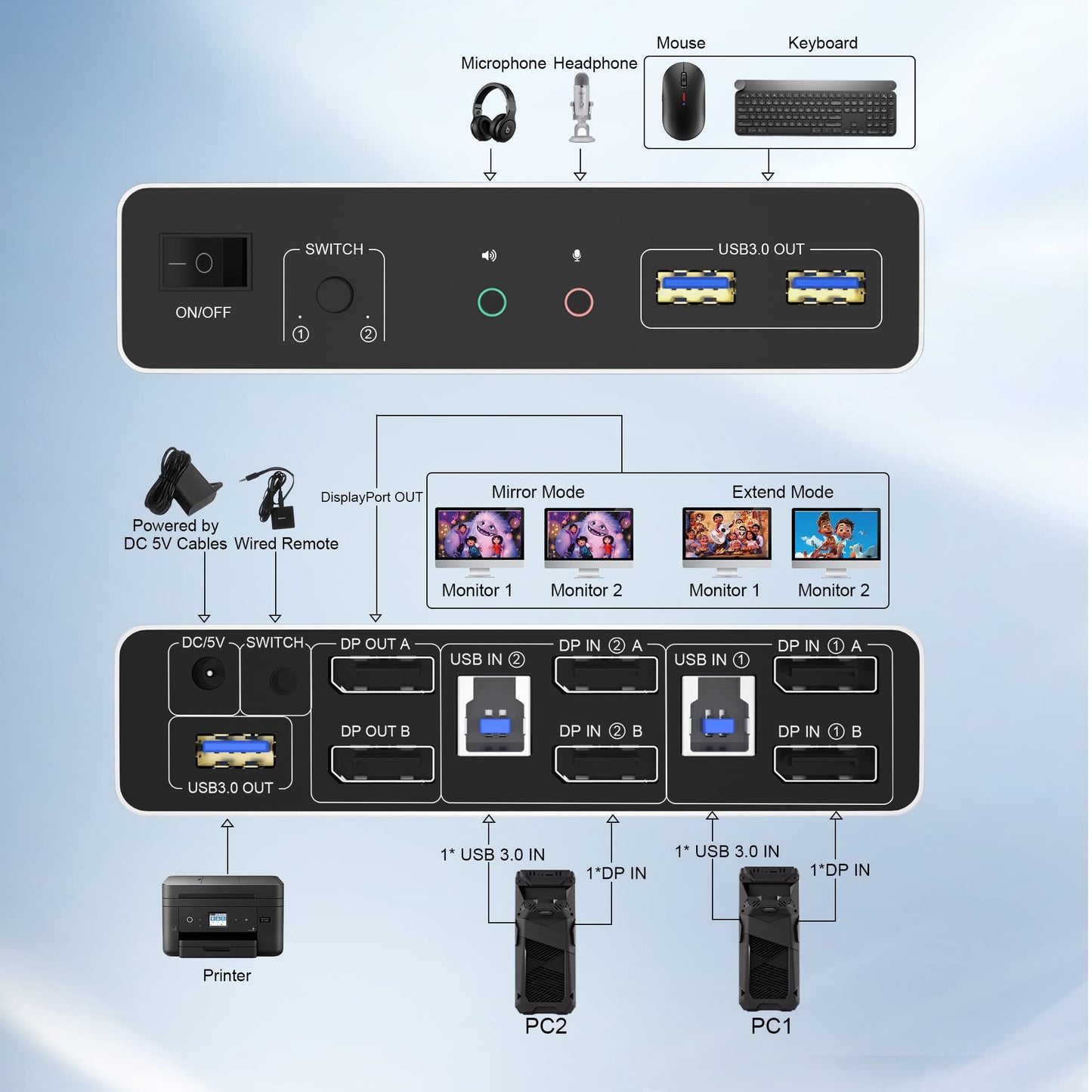 DisplayPort KVM Switch USB 3.0 Dual Monitor 4K@60Hz Switcher for 2 PCs and 2 monitors, with 3 USB 3.0 ports. Supports desktop control and peripherals like mouse, keyboard, U-Disk, and printer.