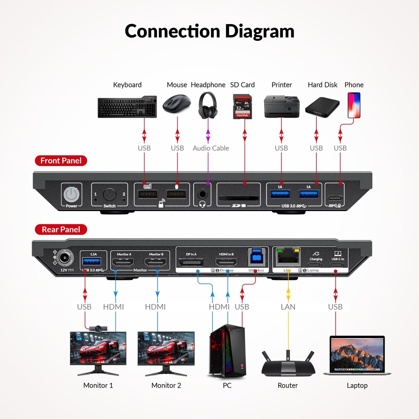 AV Access docking station with KVM switch for laptop & desktop, 100W charging, 4K@60Hz dual monitor HDMI, 3xUSB 3.0, USB-C, 1G Ethernet, EDID support, SD, 3.5mm AUX audio, fast switch 2 computers