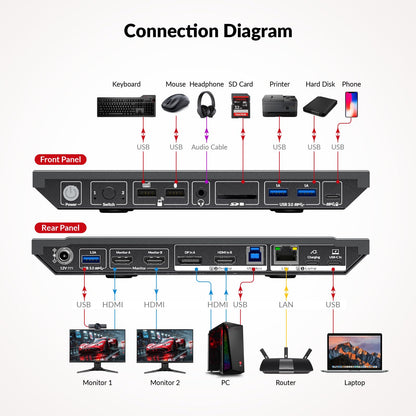 AV Access docking station with KVM switch for laptop & desktop, 100W charging, 4K@60Hz dual monitor HDMI, 3xUSB 3.0, USB-C, 1G Ethernet, EDID support, SD, 3.5mm AUX audio, fast switch 2 computers