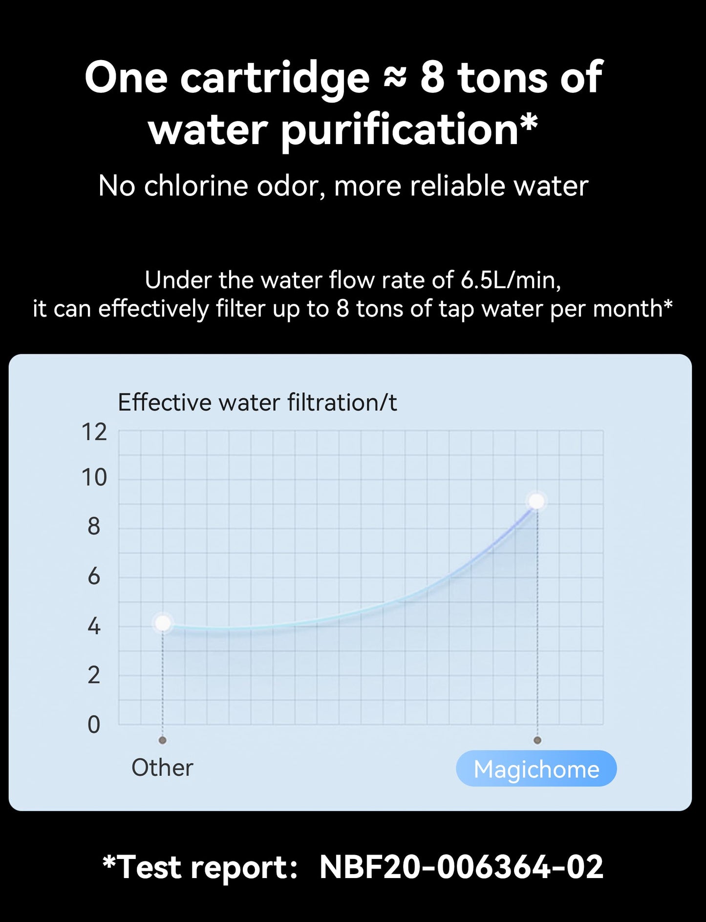 Magichome shower head with hose, high pressure shower head with filter handheld shower with pause function water-saving chlorine removing for hard water (white)