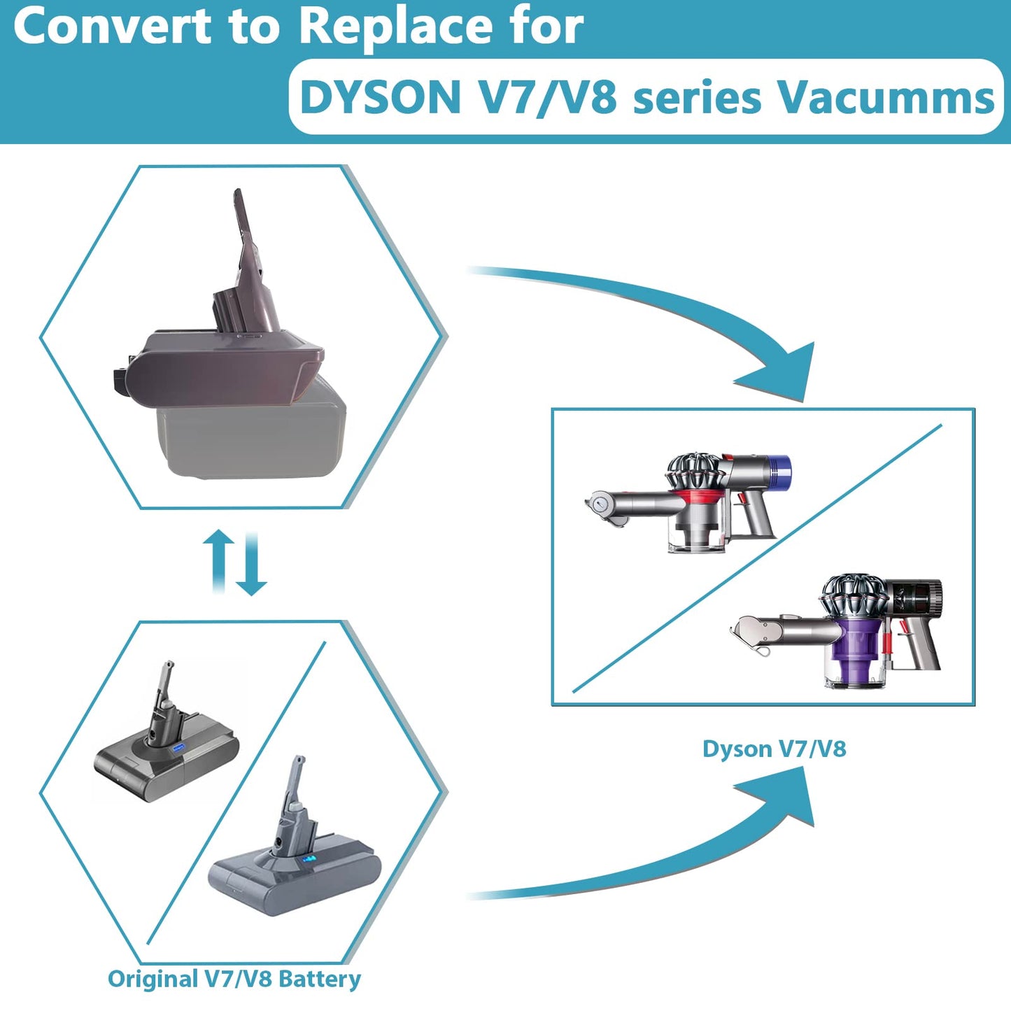 Adapter MT18V7/V8 allows you to use Makita 18V Lithium Battery on Dyson V7 V8 Animal Fluffy Motorhead Handheld Vacuum.
