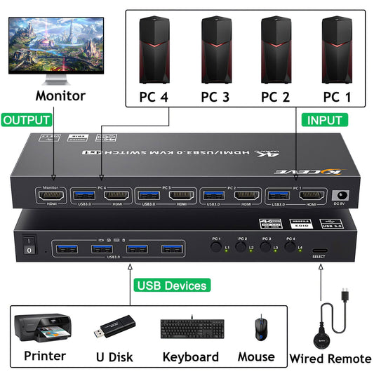 YOUTINGHDAV USB 3.0 KVM Switch HDMI 4 Port, 4K@60Hz simulating EDID KVM Switch 4 PC 1 Monitors, HDMI 2.0 KVM Switches sharing 4 USB 3.0 devices mouse keyboard printer, with wired remote and 5 cables.
