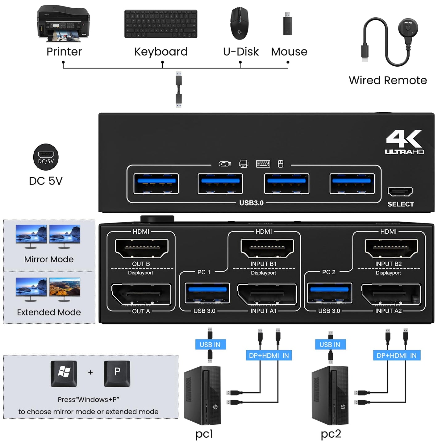 YOUTINGHDAV USB 3.0 Dual Monitor 2x2 KVM Switch HDMI DP, KVM Switch 2 PC 2 Monitors, KVM Switches Displayport 4K@144Hz + HDMI 4K@60Hz with 4 USB 3.0 Ports for sharing mouse, keyboard, and 2 monitors between 2 PCs.