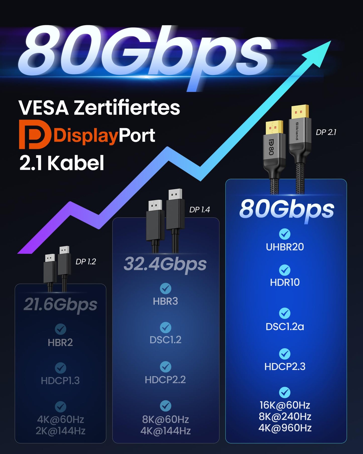 Silkland 80Gbps DisplayPort Cable 2.1 2M [VESA Certified] DP80, [8K@240Hz 4K@540Hz 360Hz 240Hz 180Hz] DP 2.1 Cable 16K, HDR10 FreeSync G-Sync UHBR20 for PC, Gaming Monitor, 5090 7900XTX - S1334