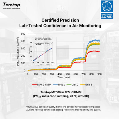 Temtop air quality monitor measures PM2.5, PM10, particle count, CO₂, HCHO, temperature, and humidity. Portable device for monitoring indoor air quality.