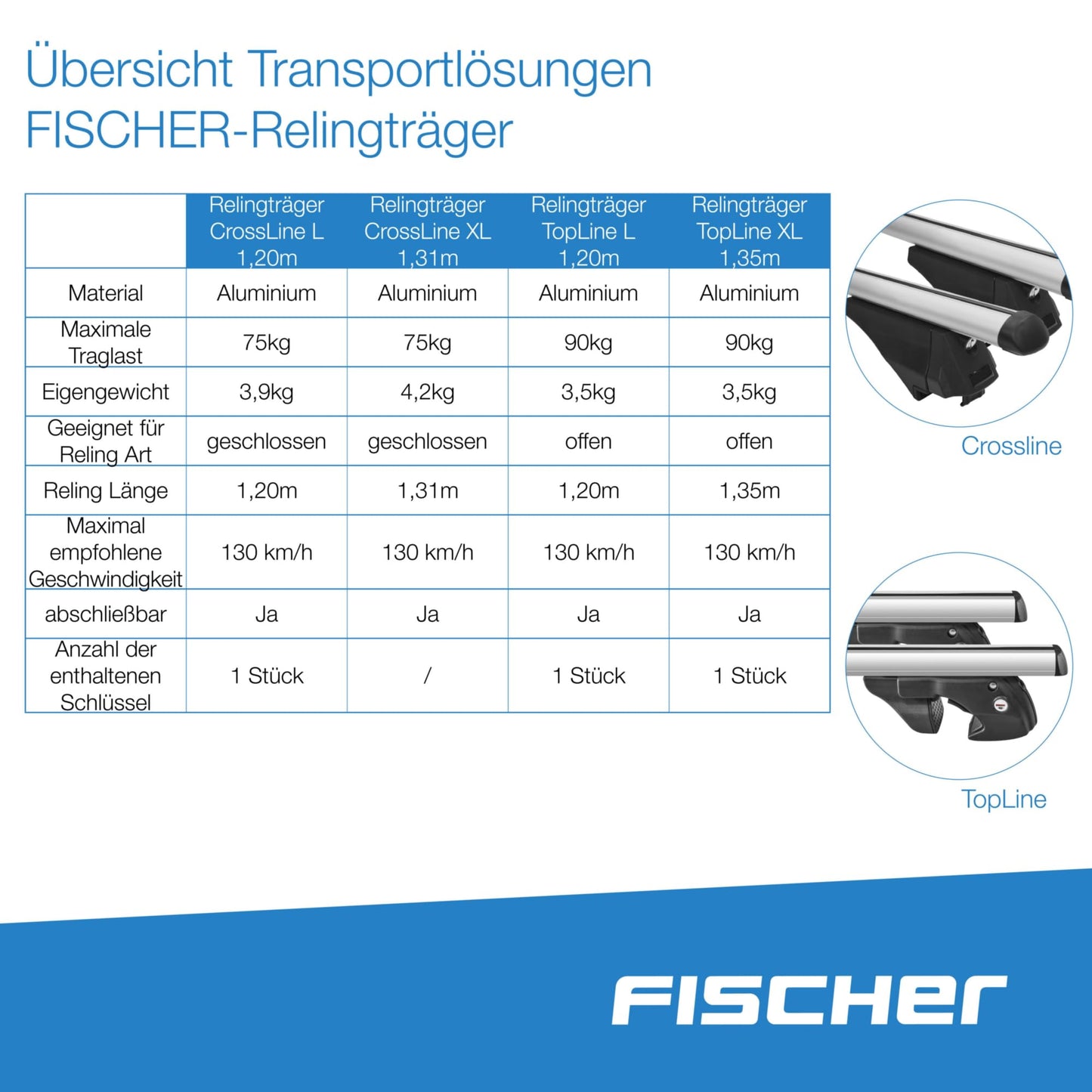 Fischer Roof Rack Topline L, for bike carriers, roof boxes or as ski holders, for open roof rails, load capacity 90 kg, pre-assembled, including lock, bar thickness 45 x 28 mm, bar length 120 cm.