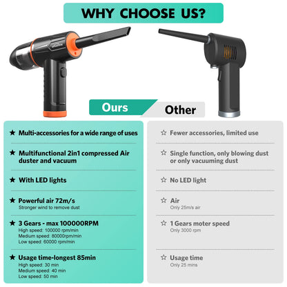 2 in 1 Dust Blower Air Duster, 100000RPM electric air spray cleaner, 3-speed Air Duster air pressure spray, 10Kpa wireless keyboard cleaning for PC, electronics, sofa, car interior accessories