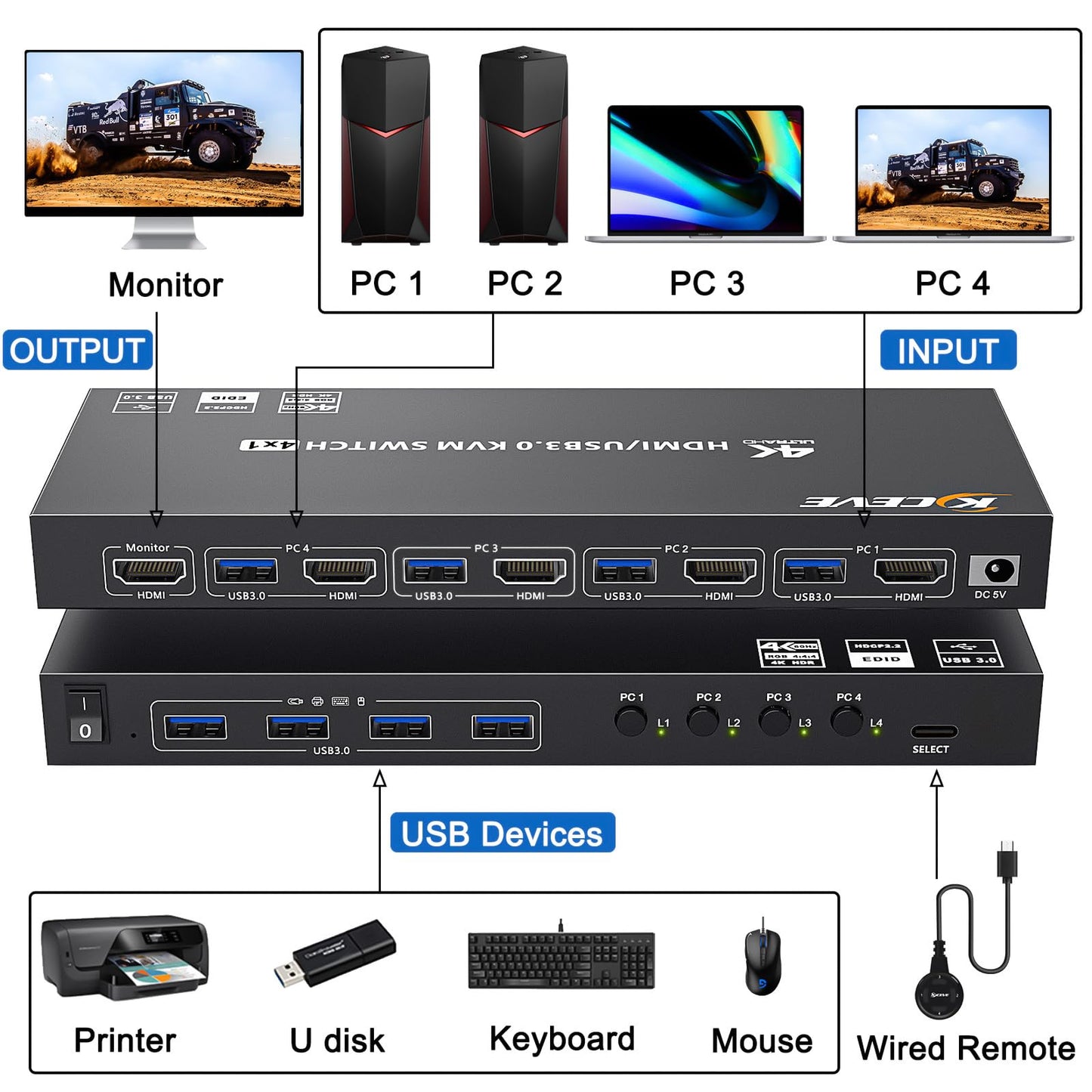 USB 3.0 KVM Switch HDMI 4 Port, 4K@60Hz Edid Emulation KVM Switch allows 4 PCs to share 1 monitor and 4 USB 3.0 devices. Comes with Wired Remote and 12V Power Adapter.