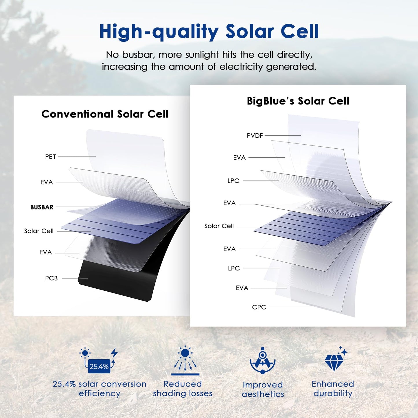 BigBlue 28W Portable Solar Charger with 2 ports (USB-C/USB-A), 5V/4A total output, IP44 solar panel with digital ammeter and zipper protection for devices like iPhone, Android, GoPro, and more.