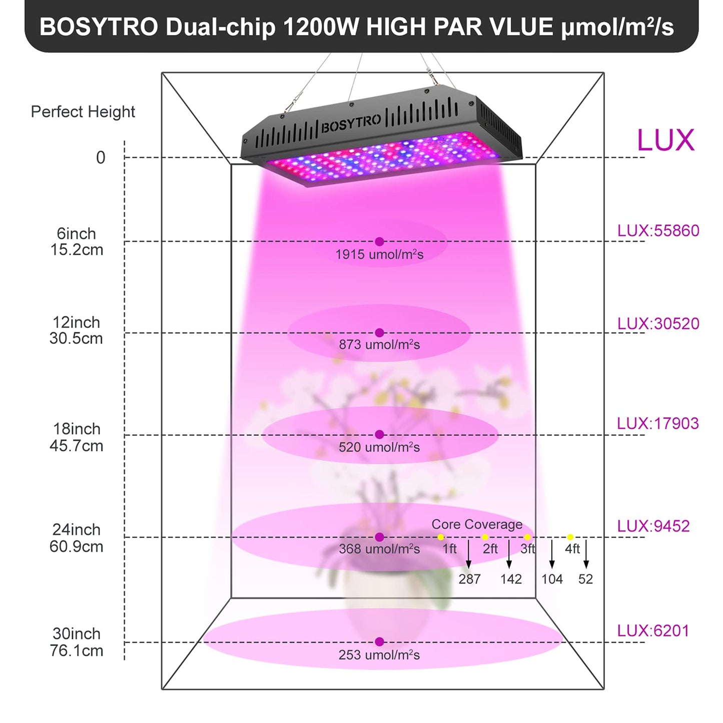BOSYTRO LED Grow Light Plant Lamp 1200W Double Switch Series Full Spectrum LED Plant Lamp Full Spectrum LED Grow Light Growing Lamp for Hydroponic Vegetables and Flowers Houseplants
