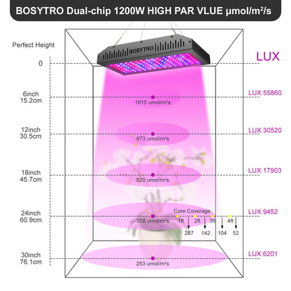 BOSYTRO LED Grow Light Plant Lamp 1200W Double Switch Series Full Spectrum LED Plant Lamp Full Spectrum LED Grow Light Growing Lamp for Hydroponic Vegetables and Flowers Houseplants