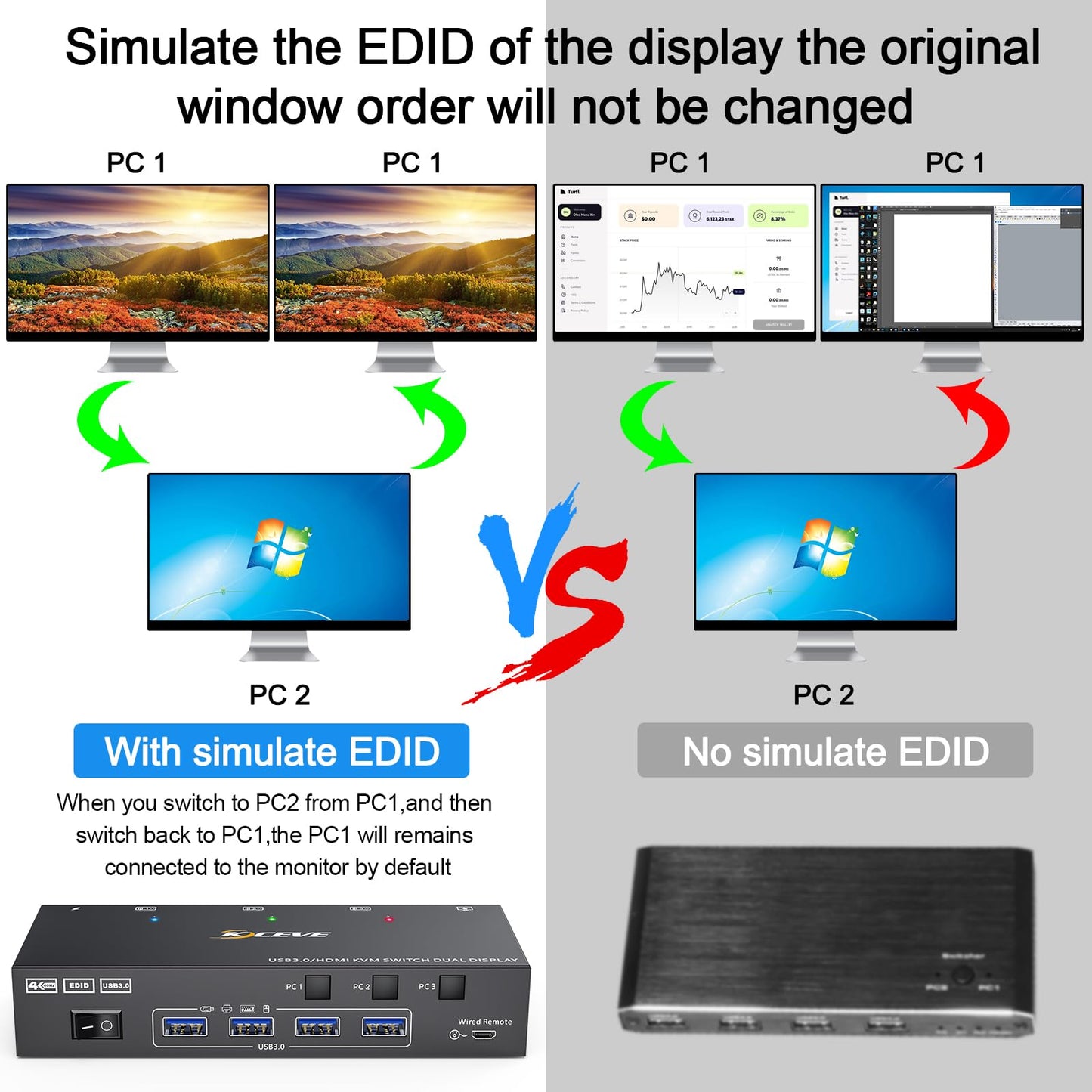 KVM Switch 3 Computer 2 Monitor, KCEVE 4K@60Hz Dual Monitor USB 3.0 HDMI KVM Switch with EDID Emulator, supports Copy and Extended Display, for 3 computers sharing 2 displays.