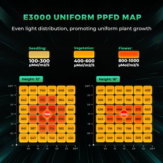MARS HYDRO LED Grow Light New E3000 Full Spectrum Grow Light 300 Watt Plant Lamp Remote Dimmable Commercial Growing Light Daisy Chain, 2.8 umol/J.