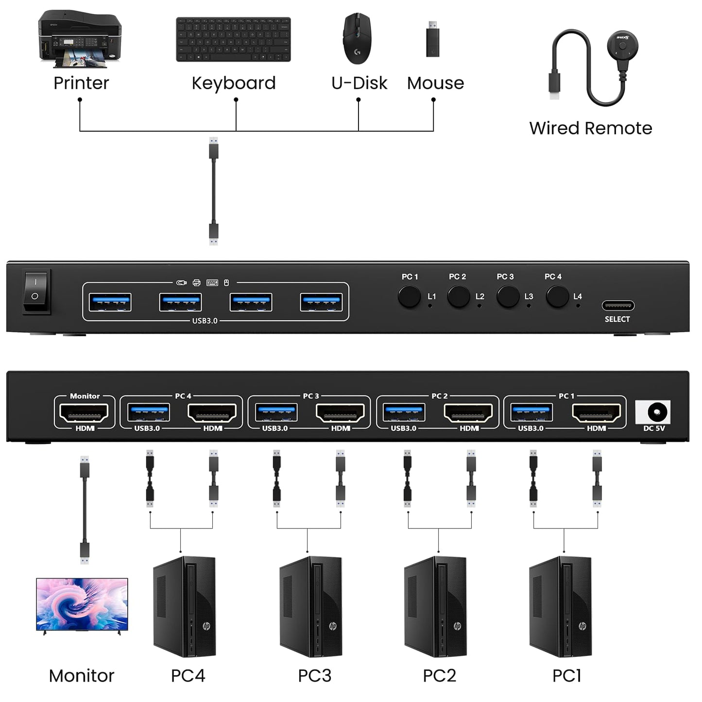 USB3.0 KVM Switch HDMI 4 Ports 4K@60Hz Simulation EDID, ESKEVE HDMI2.0 KVM Switch 4 PC 1 Monitor 2K@120Hz for sharing 4 PCs and 1 monitor, with Wired Remote and HDMI+USB3.0 Cables