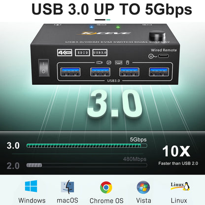 YOUTINGHDAV USB 3.0 HDMI KVM Switch 2 PC 2 Monitors, EDID Emulator, 4K@60Hz, HDMI 2.0, Dual Monitor KVM Switch 2 Monitors Share Wireless Keyboard, Mouse, Wired Remote, and 4 Cables