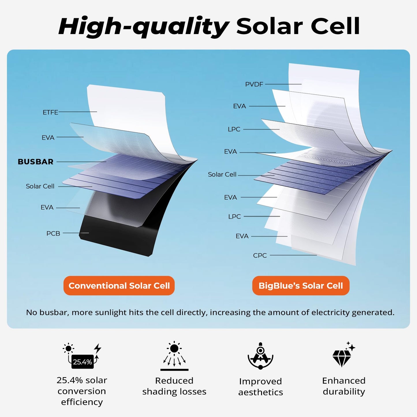 BigBlue 28W Portable Solar Charger with 2 USB C + 1 USB A Ports (4.8A total), IP44 Waterproof Solar Panel, Foldable, Ideal for Outdoor Activities, for Recharging USB Devices - iPhone Android GoPro.