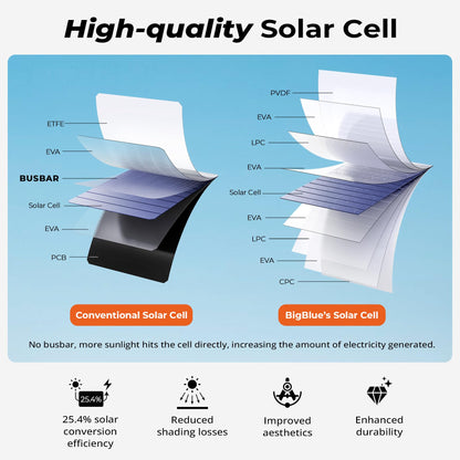 BigBlue 28W Portable Solar Charger with 2 USB C + 1 USB A Ports (4.8A total), IP44 Waterproof Solar Panel, Foldable, Ideal for Outdoor Activities, for Recharging USB Devices - iPhone Android GoPro.