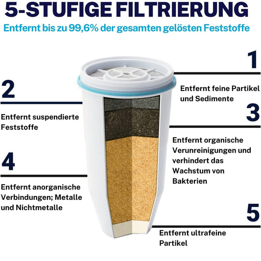 Zerowater 5-Stage Water Filter Replacement, Water Purifier Drinking Water - NSF Certified to Reduce Lead, Other Heavy Metals, and PFOA/PFOS - Water Filter Cartridges 4-Pack, White