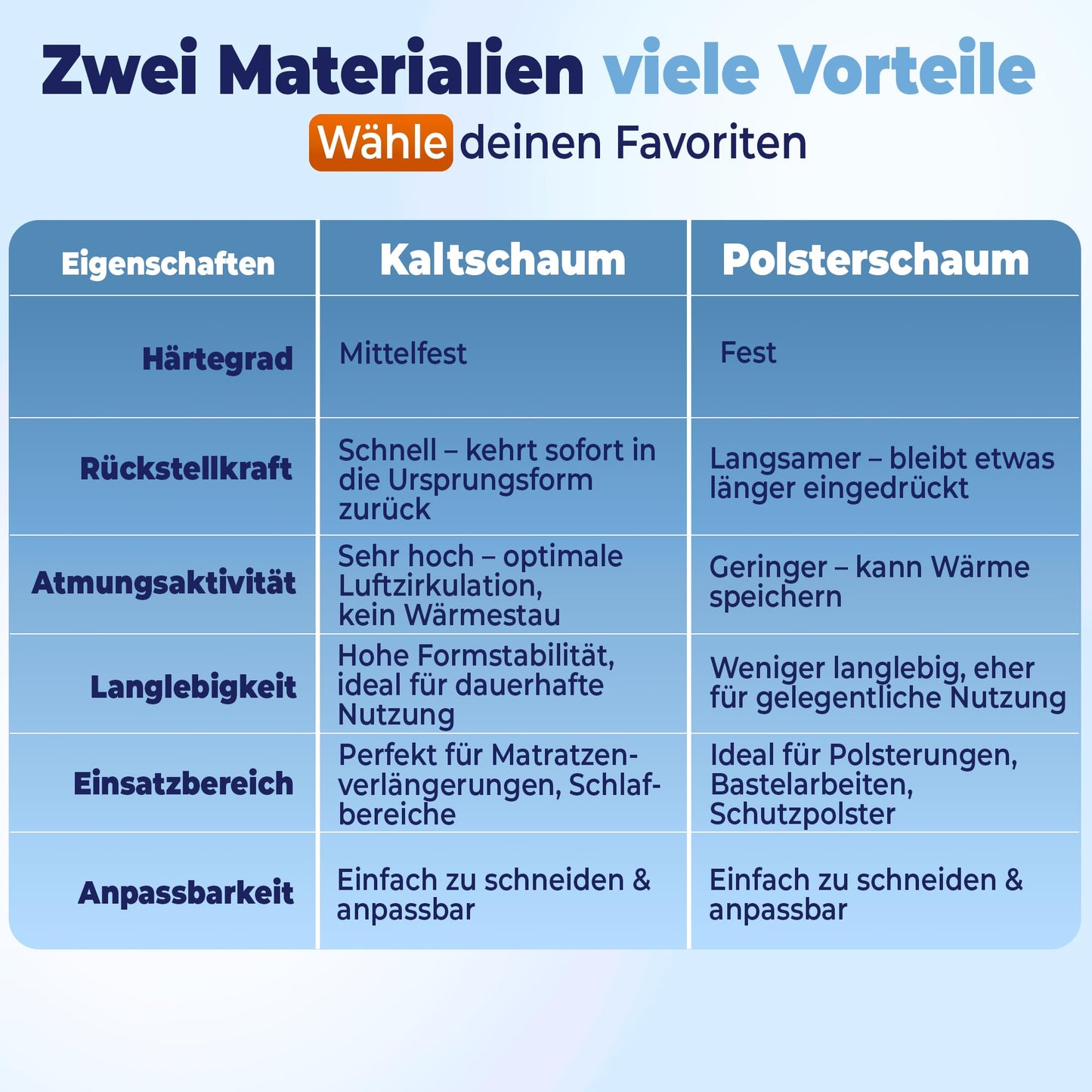 Saar foam • Foam strip mattress extension • Foam cut to size • Bed gap filler • Mattress leveling • Mattress connector • Upholstery • Density RG2440 10x15x200cm