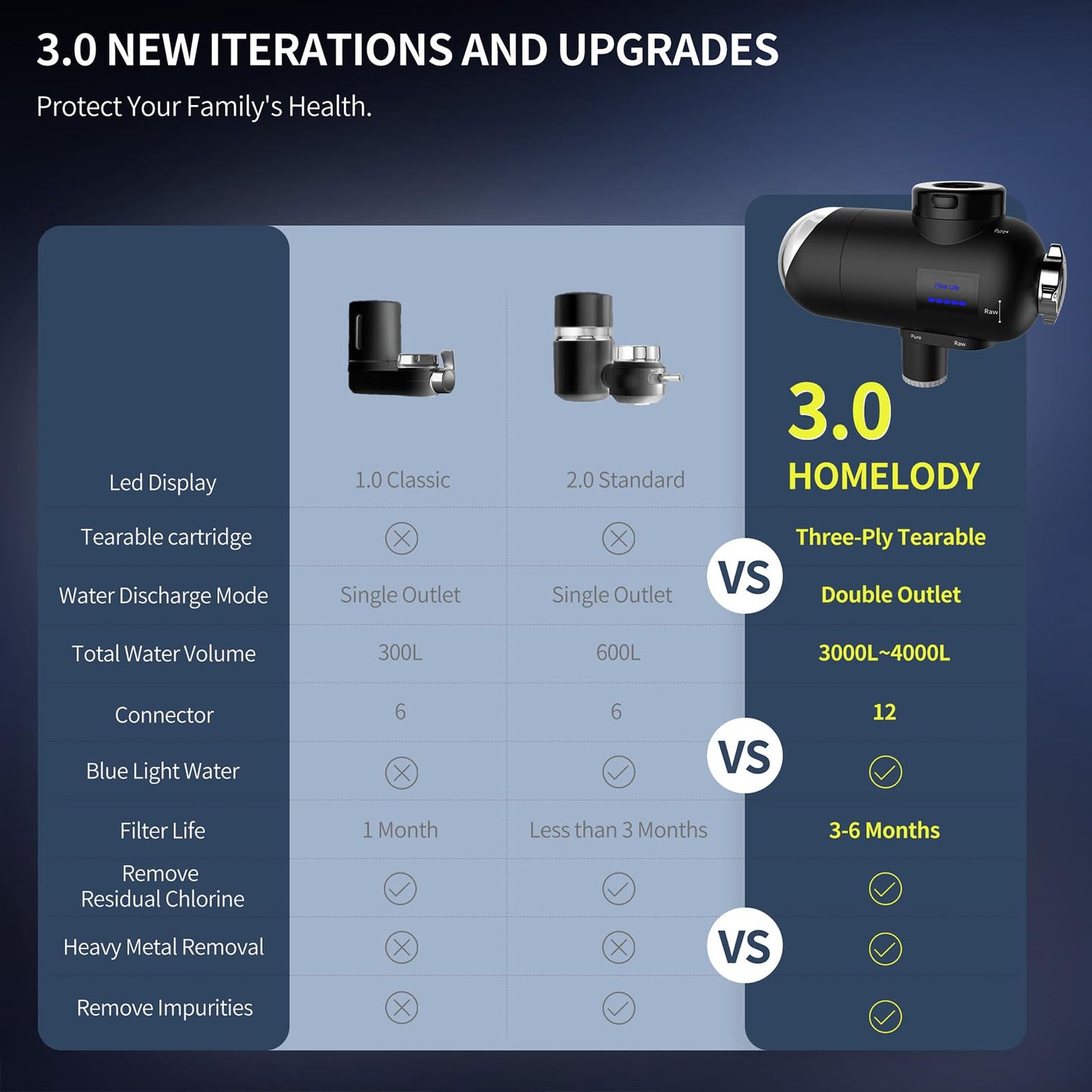 HOMELODY water filter faucet 3.0 with LED display, drinking water filter for kitchen, removes chlorine, heavy metals, and bad taste, 12x adapter filters with blue light (1 filter included)