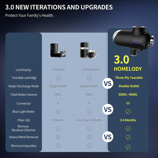 HOMELODY water filter faucet 3.0 with LED display, drinking water filter for kitchen, removes chlorine, heavy metals, and bad taste, 12x adapter filters with blue light (1 filter included)
